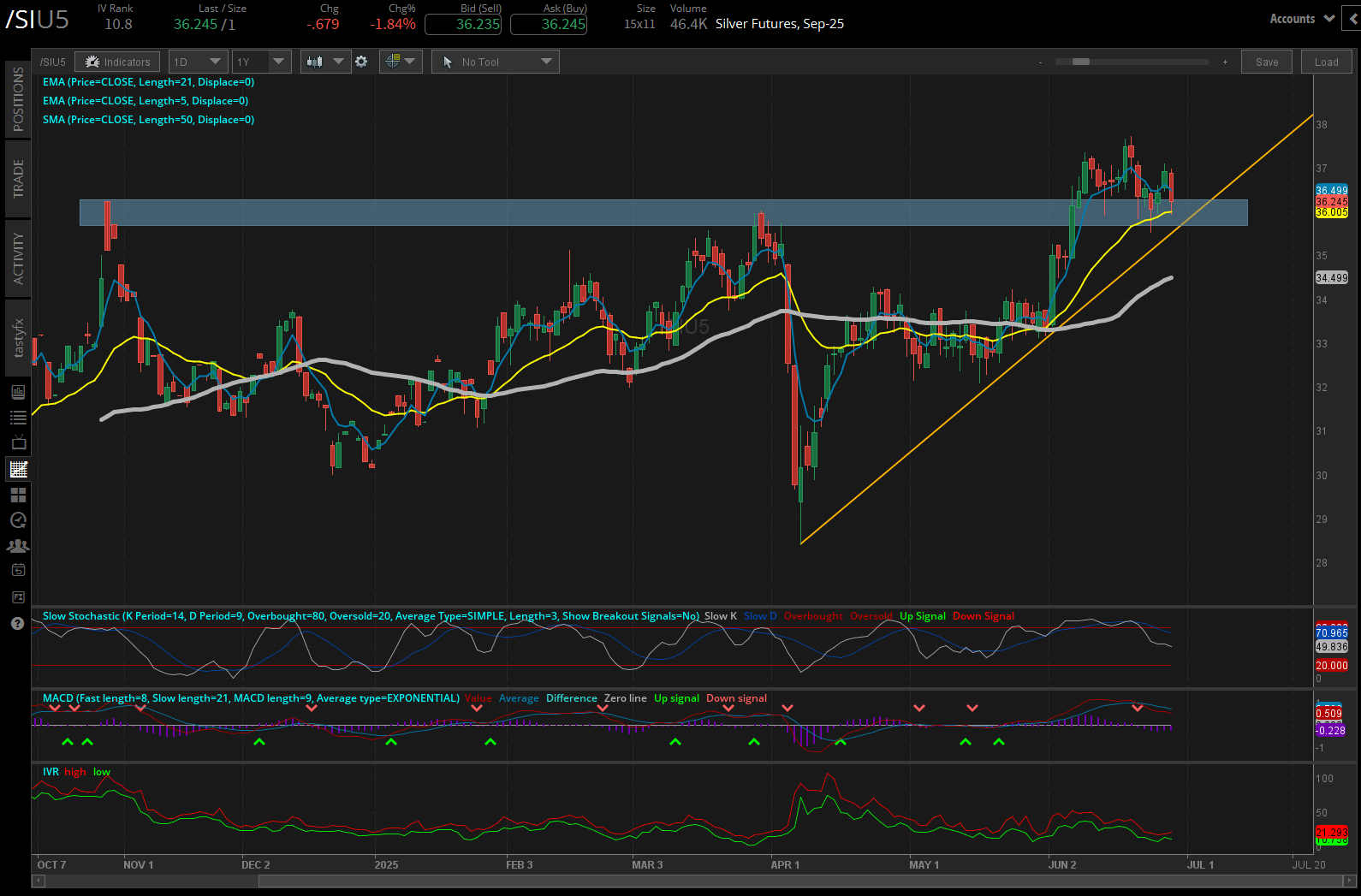 Silver futures, (/SIU5)