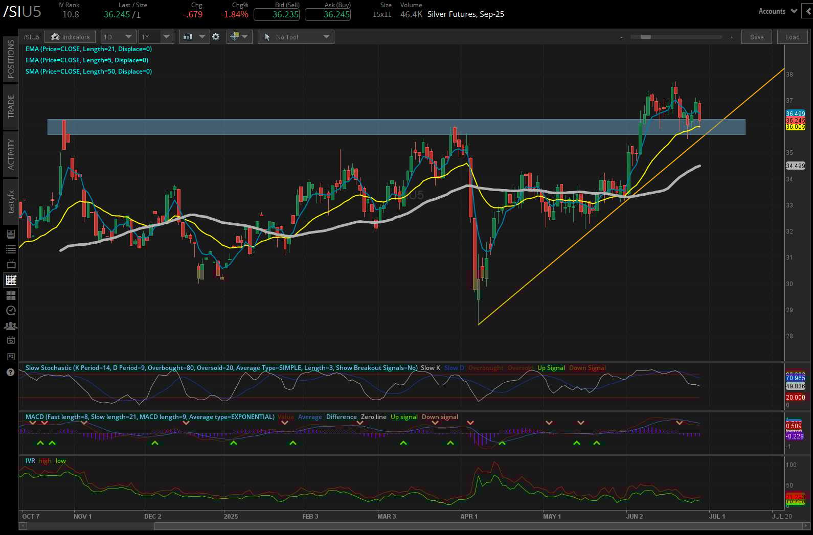 Silver futures, (/SIU5)