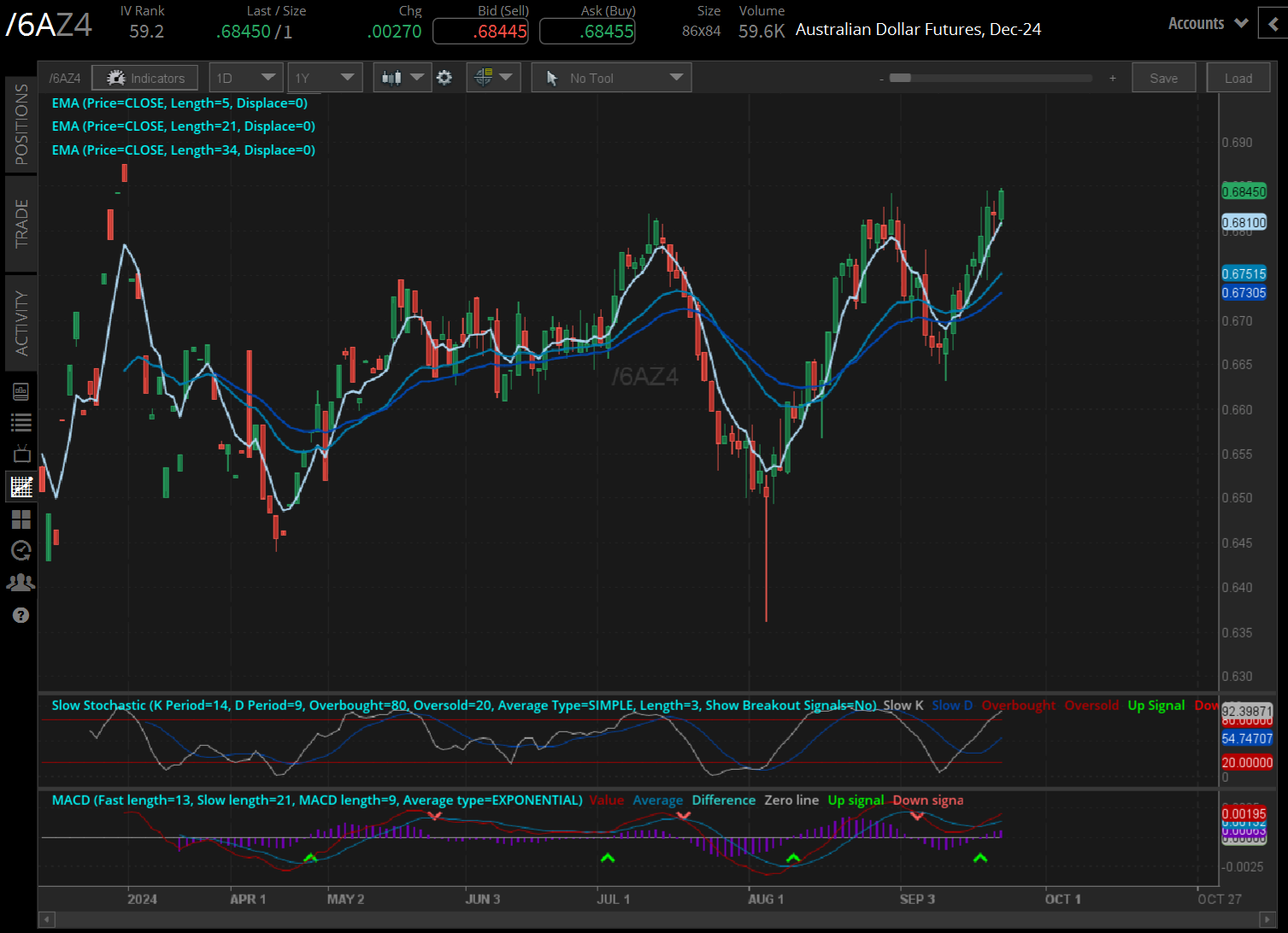 Australian dollar futures (/6AZ4)