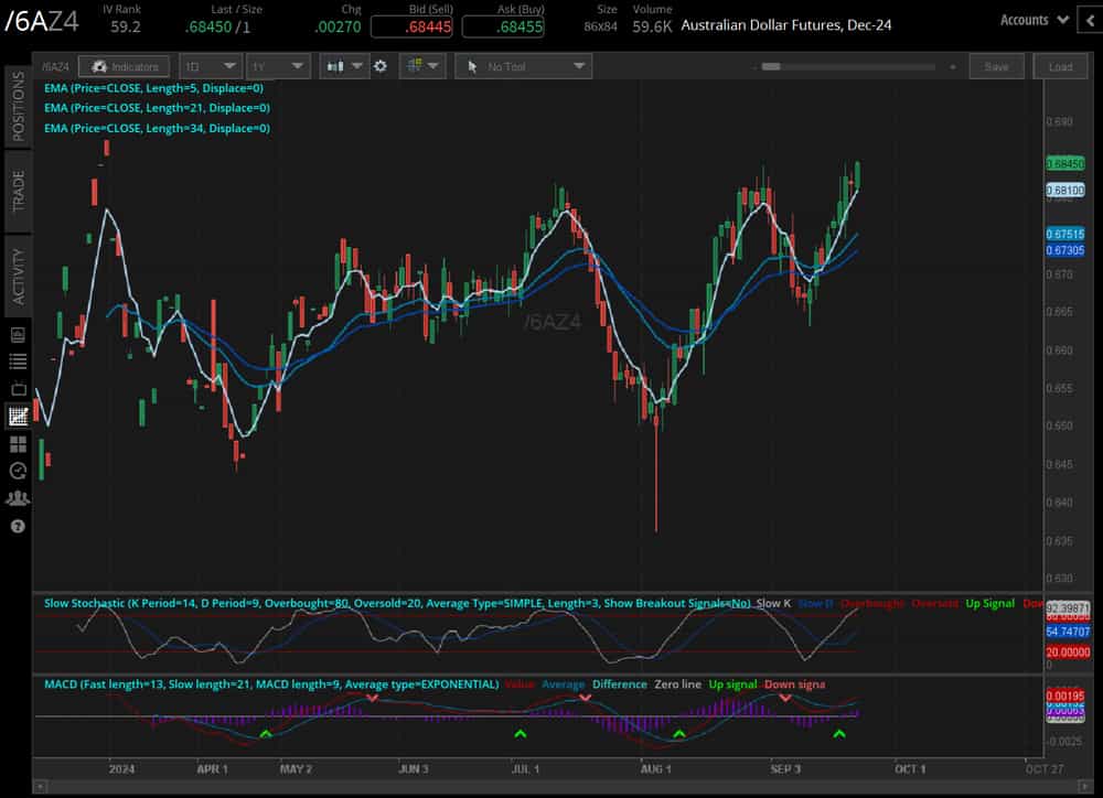 Australian dollar futures (/6AZ4)
