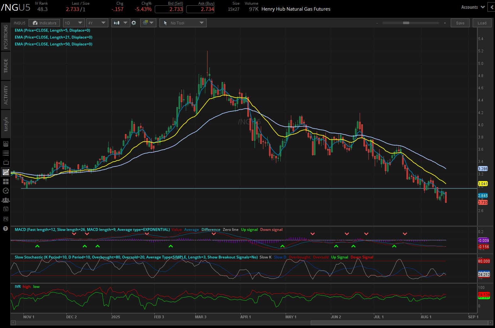 natural gas ng futures daily chart