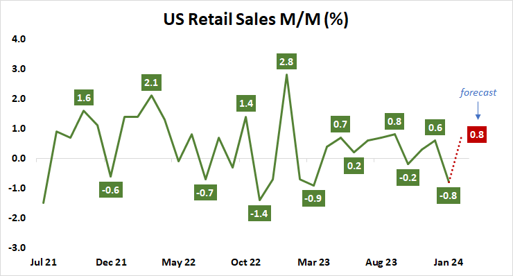 US retail sales M/M