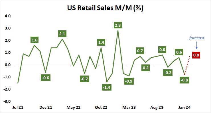 US retail sales M/M