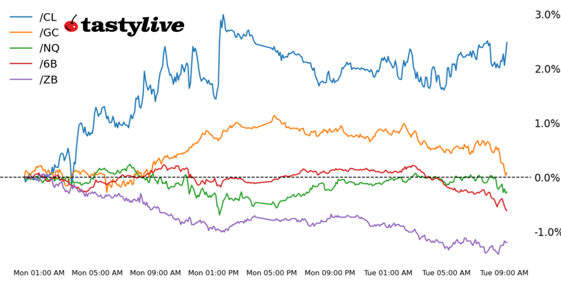 Nasdaq, 30-year T-bond, gold, crude oil, British pound futures