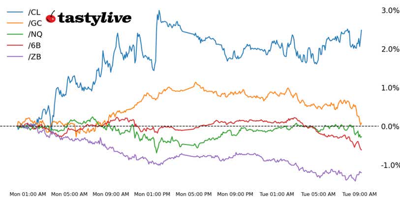 Nasdaq, 30-year T-bond, gold, crude oil, British pound futures