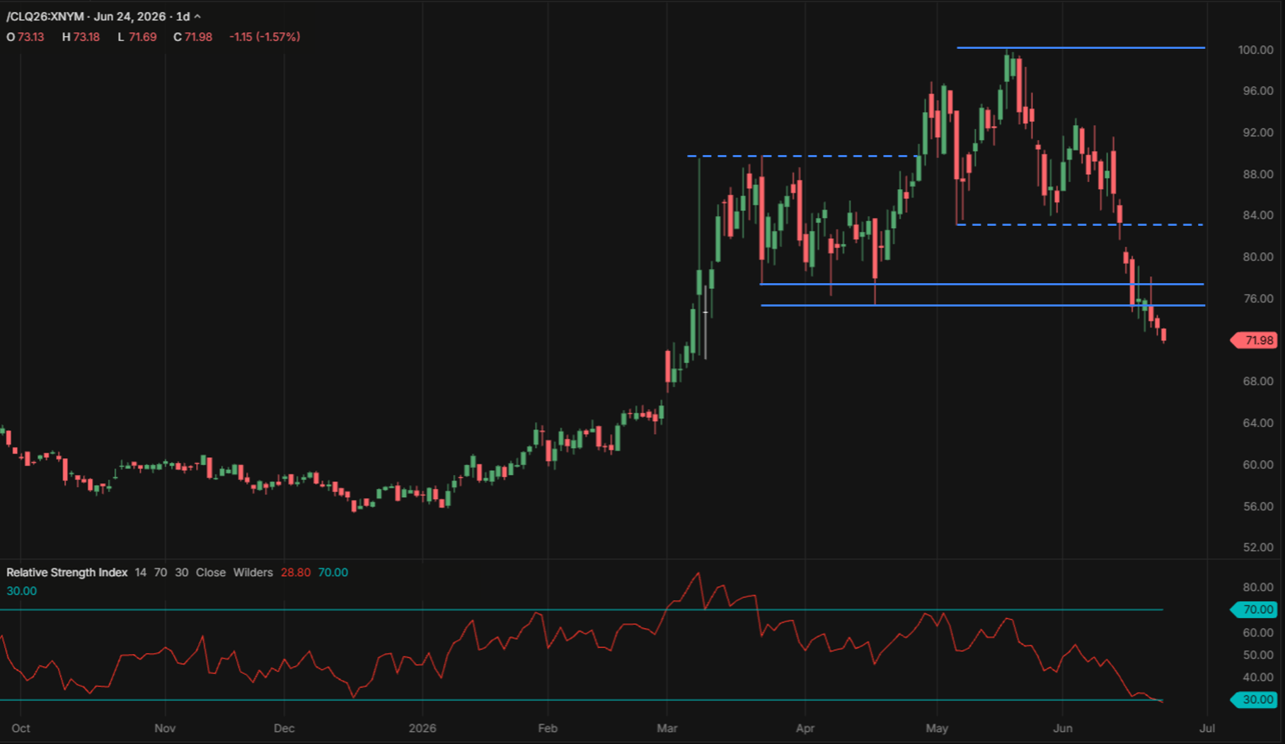 Crude oil price CL futures daily chart