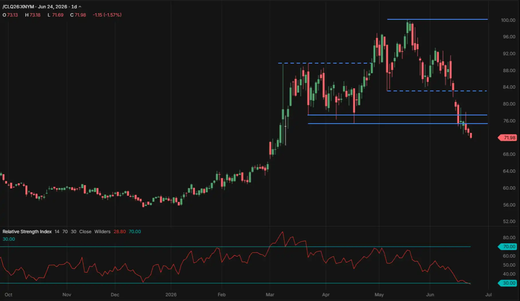 Crude oil price CL futures daily chart