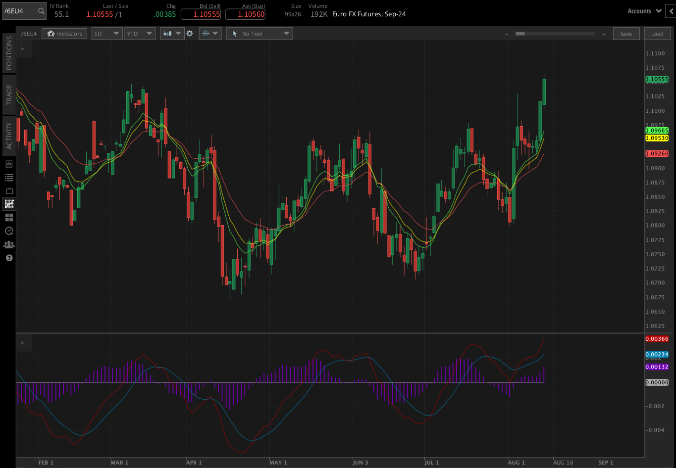 euro futures (/6EU4)