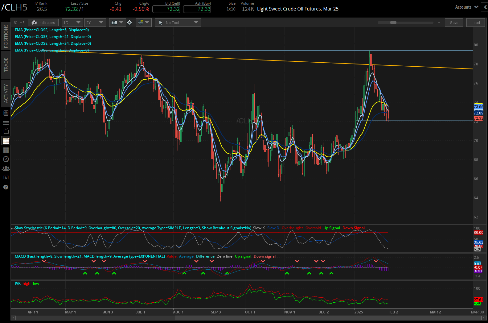 Natural gas prices (/NGH5) 