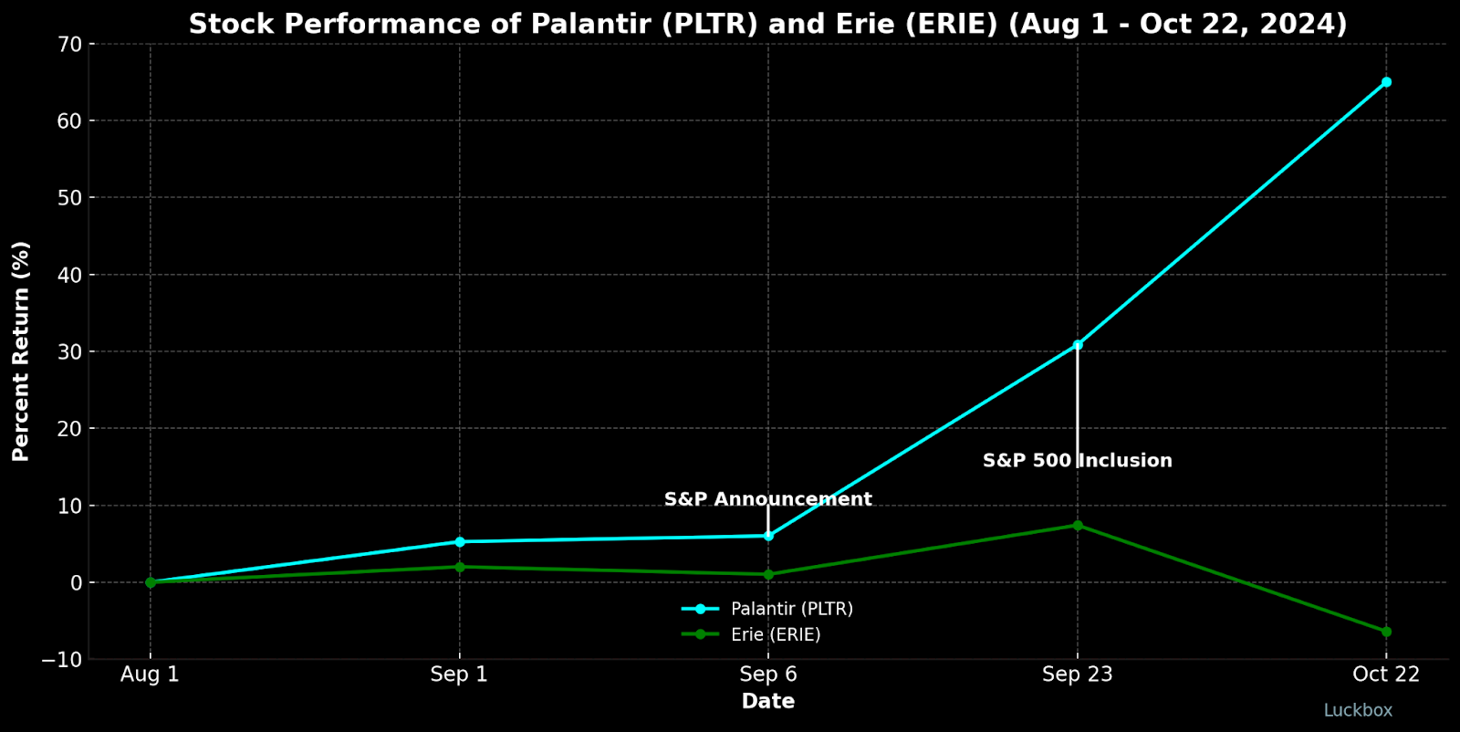 Stock Performance of Palantir (PLTR) and Erie (ERIE) (Aug 1 - Oct 22, 2024).png