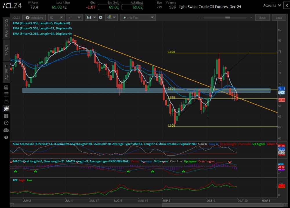 Crude oil futures (/CLZ4)