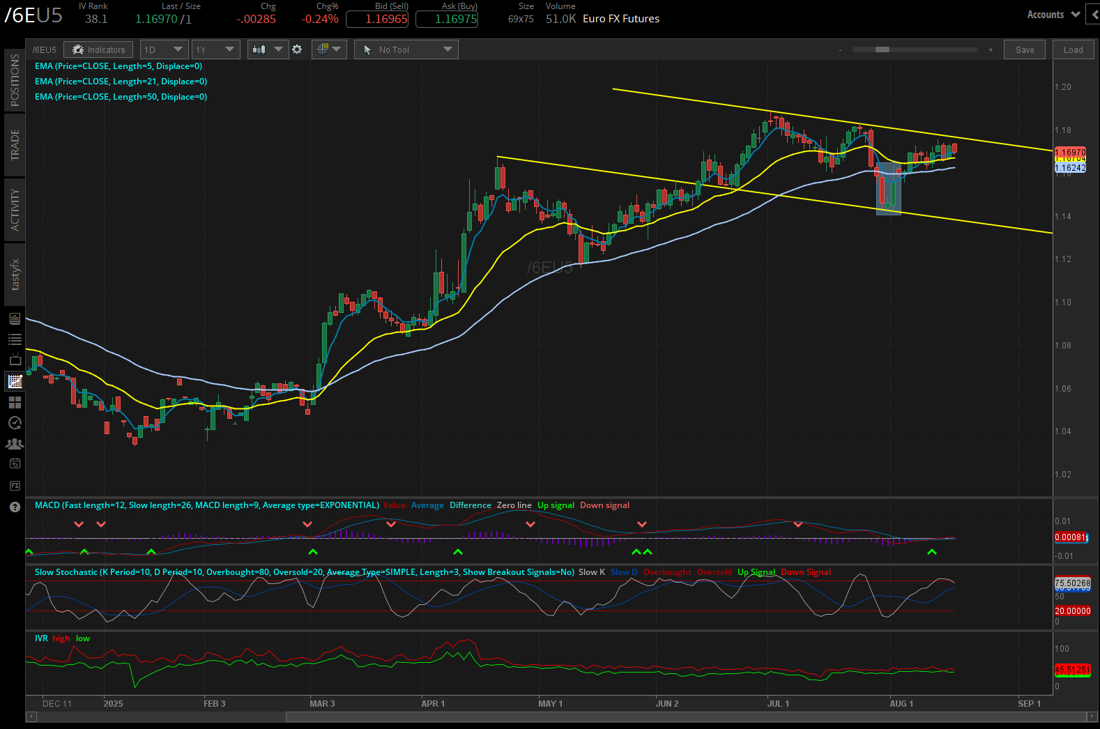 euro futures daily chart