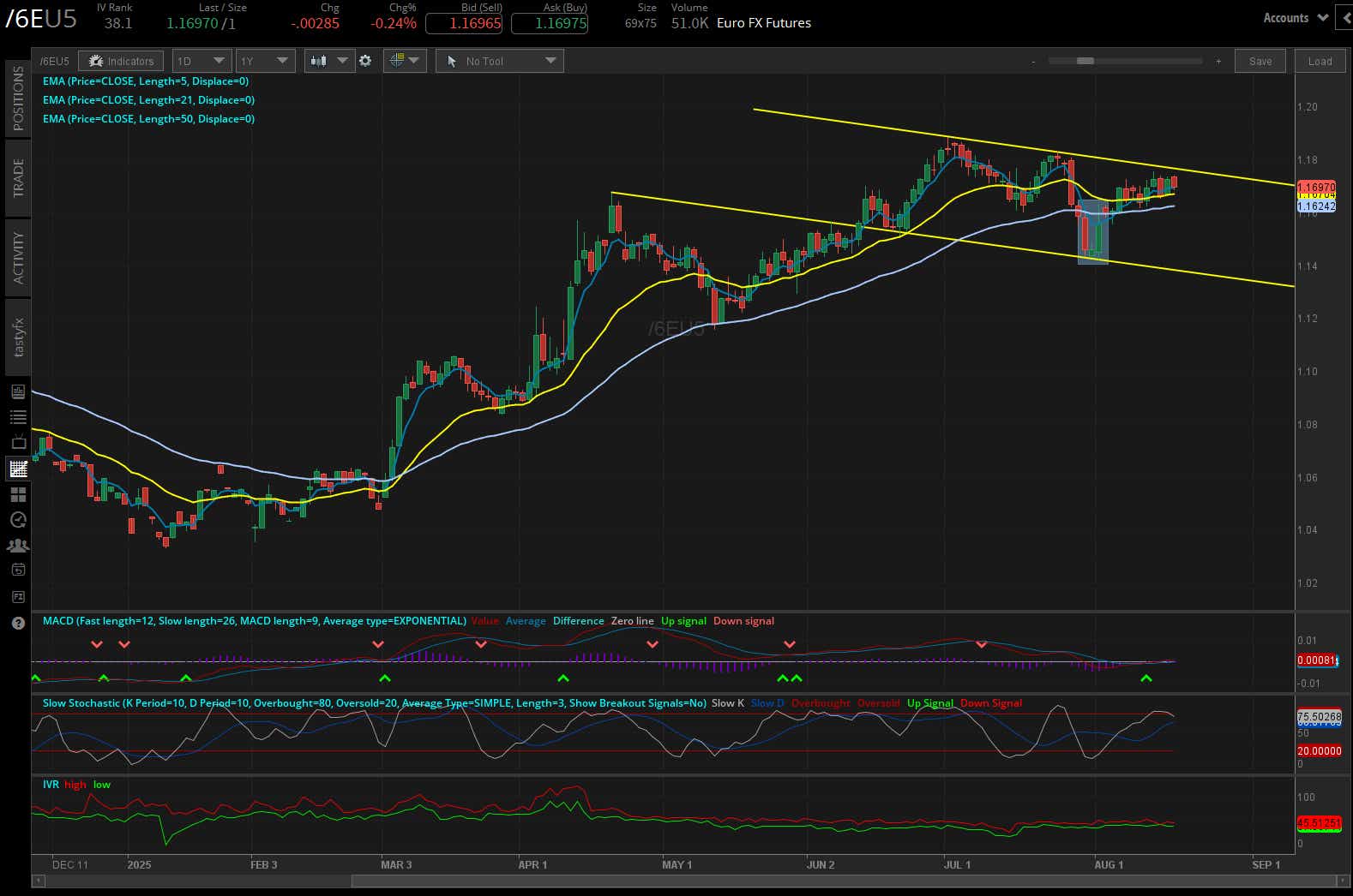 euro futures daily chart