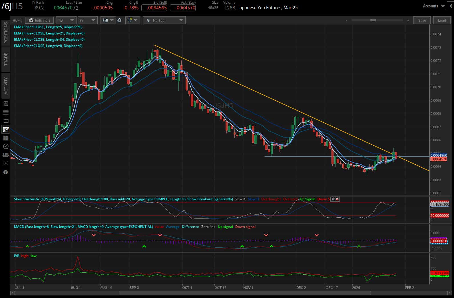 Japanese yen futures (/6JH5)