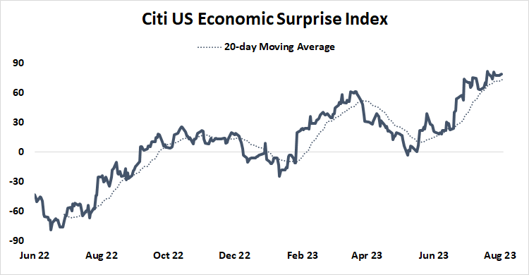 citi us economic surprise index