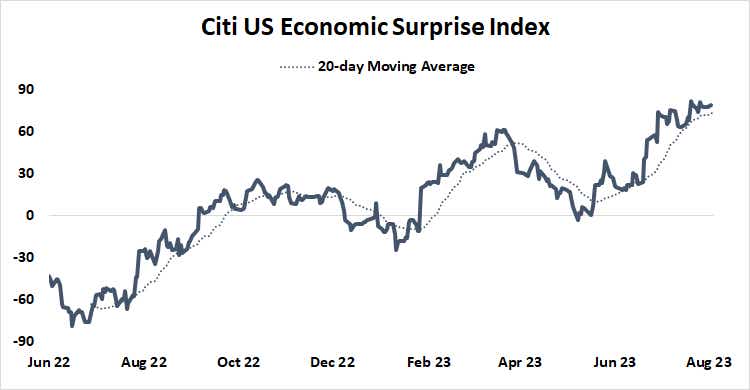 citi us economic surprise index