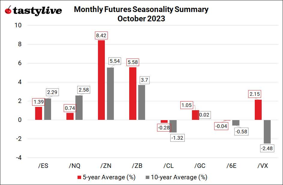 Monthly Futures Seasonality Summary