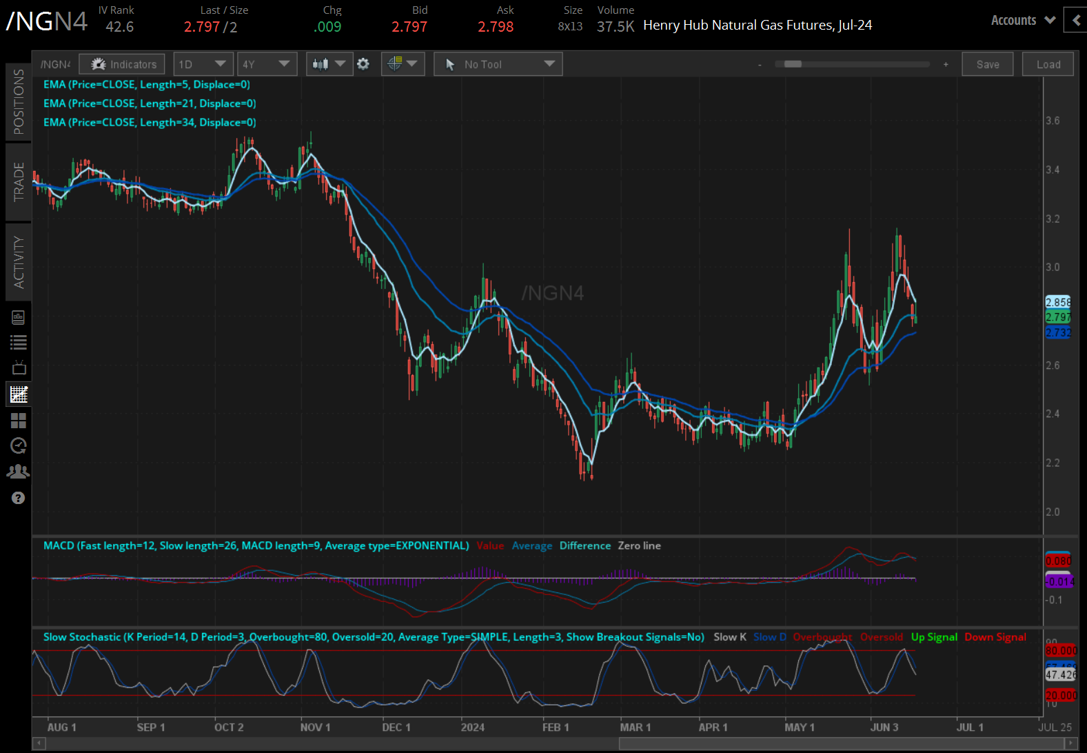 Natural gas futures (/NGN4) 