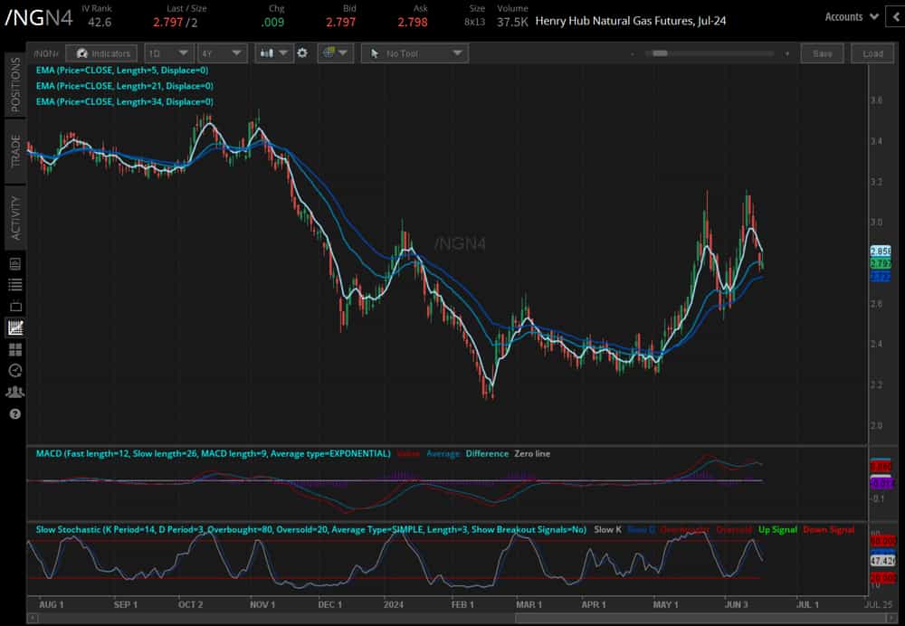Natural gas futures (/NGN4)