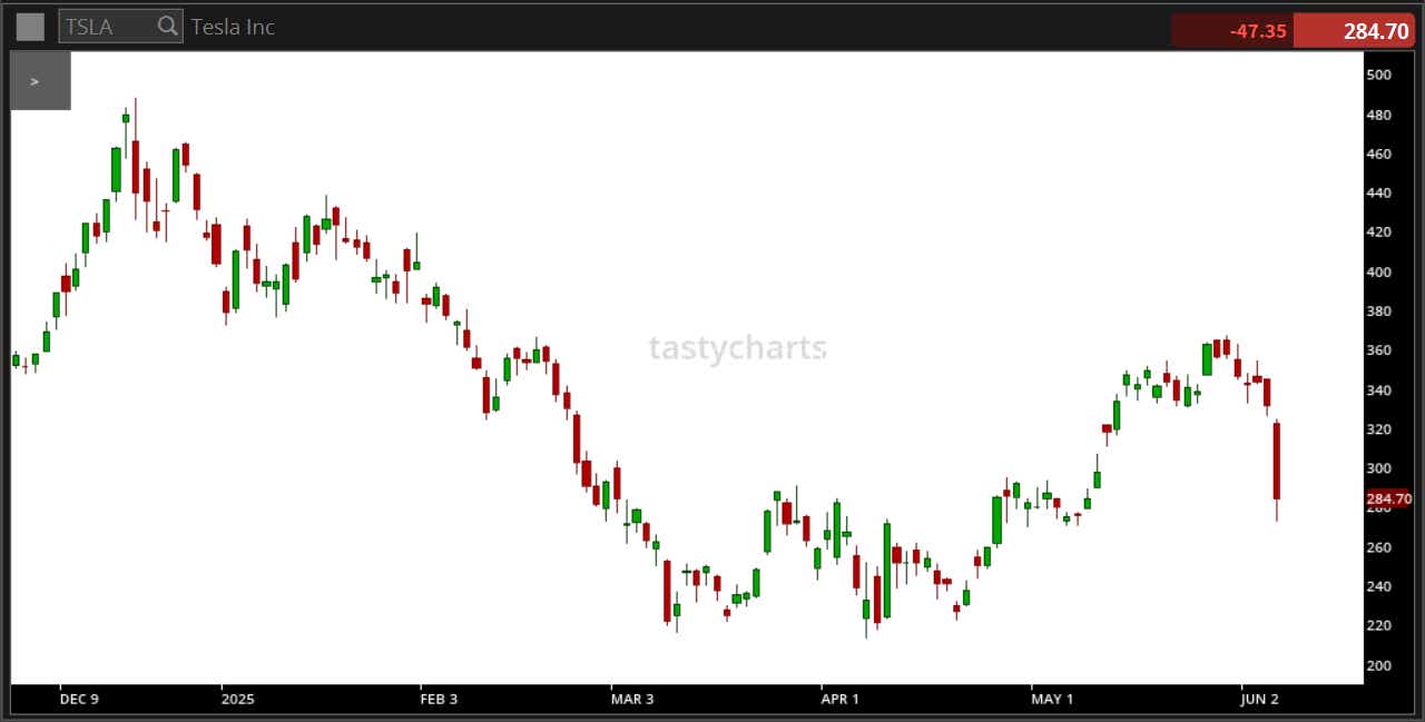 Telsa Inc price chart.png