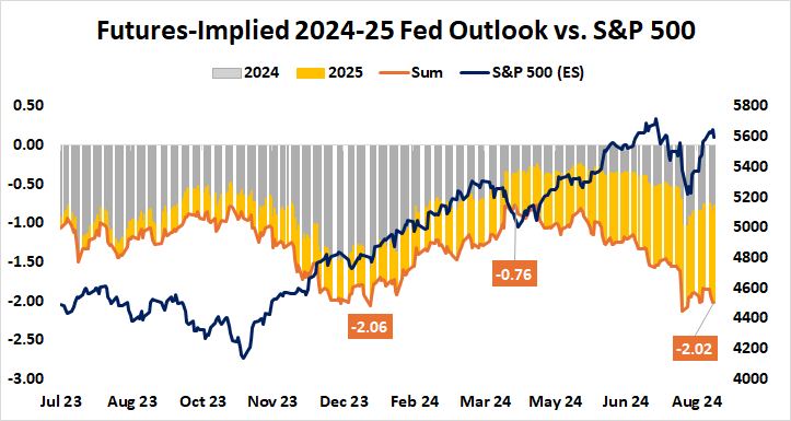 Futures-implied 2024-25 fed outlook vs. S&P 500
