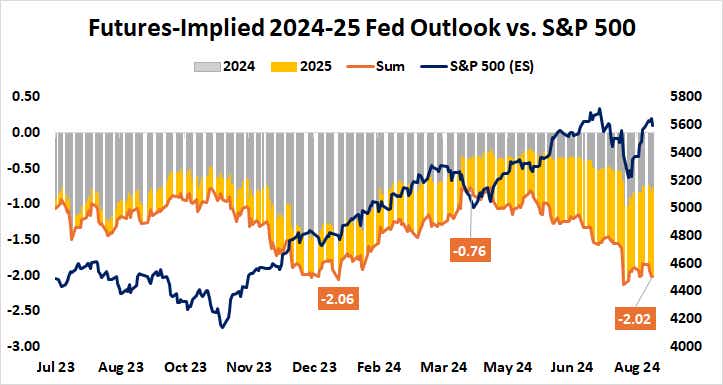 Futures-implied 2024-25 fed outlook vs. S&P 500