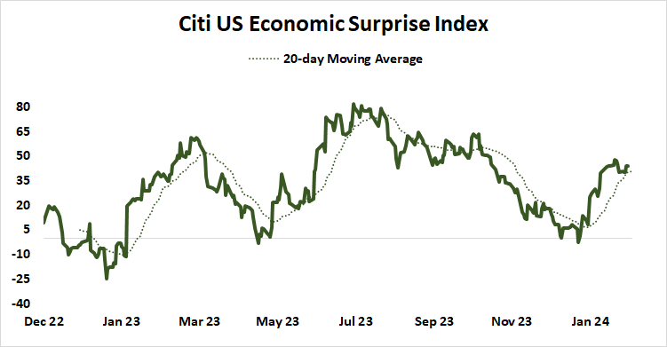 Citi U.S. economic surprise index
