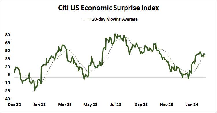 Citi U.S. economic surprise index