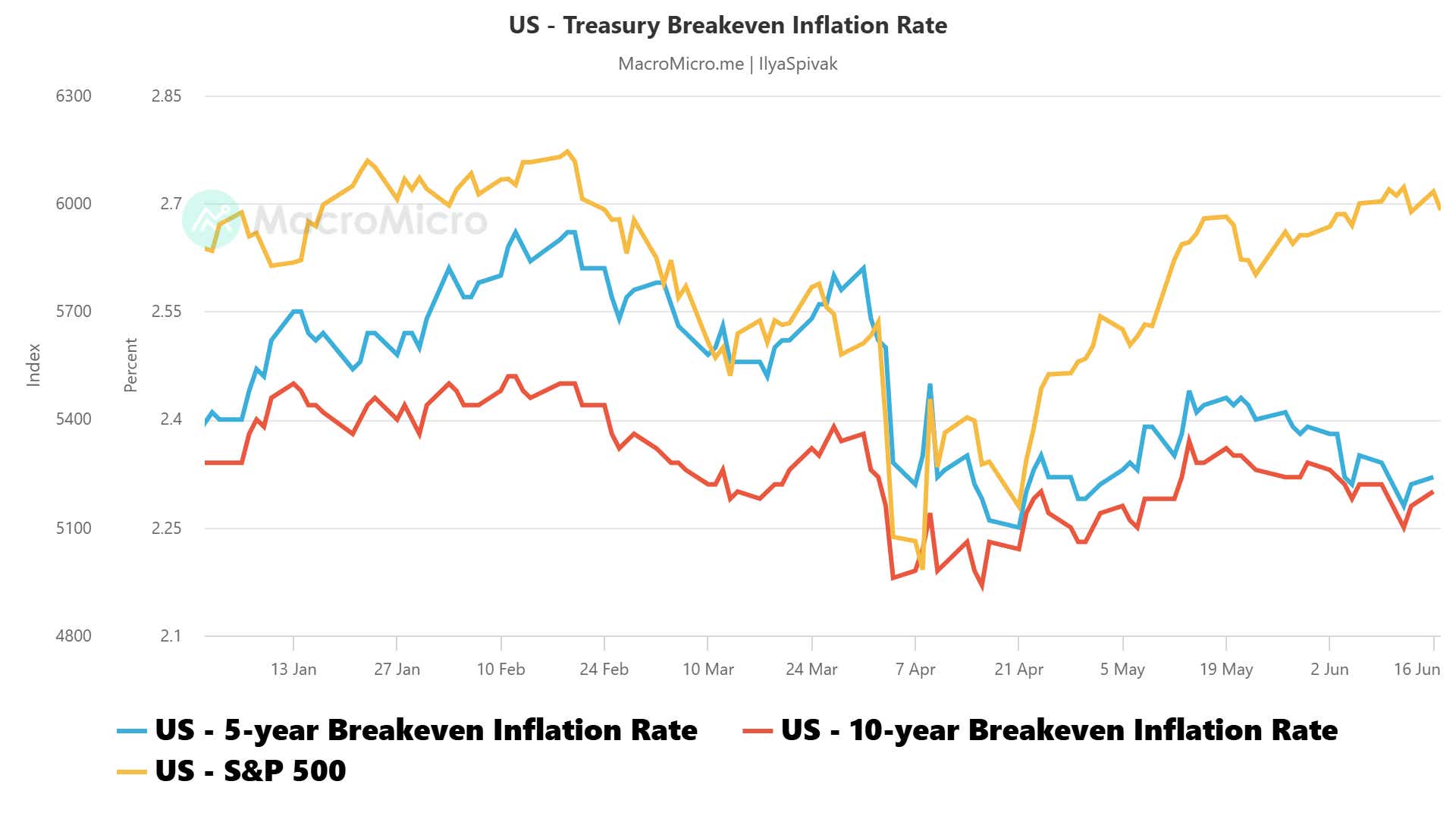 US - Treasury Breakeven Inflation Rate.png