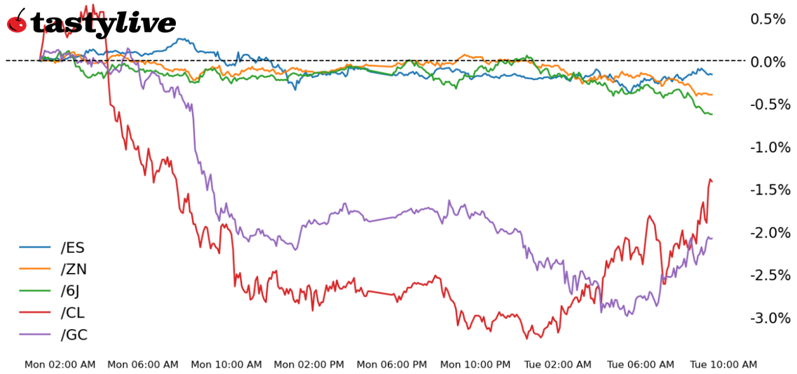E-mini S&P 500, 10-year T-note, gold, crude oil, Japanese yen futures