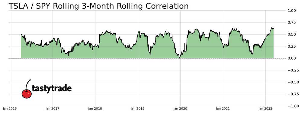 tesla_spy_3_month_correlation.png