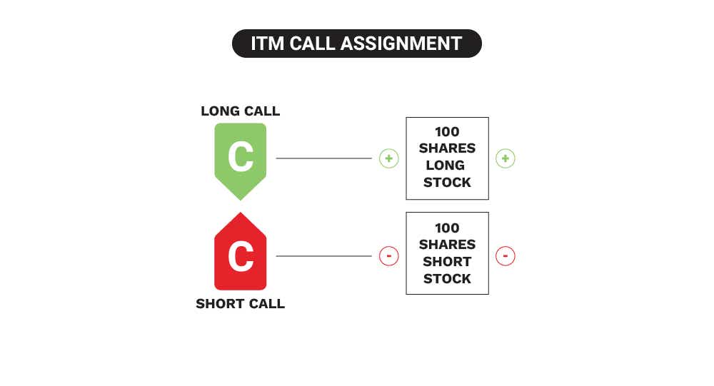 early assignment on puts TT1549_ITM-Call-Assigment01_r2.png