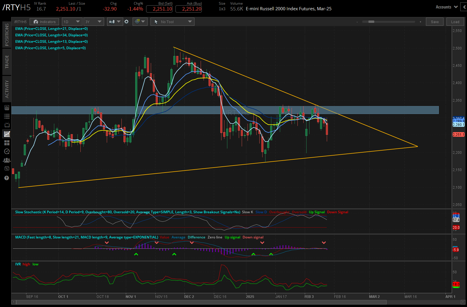 Russell 2000 (/RTYH5)