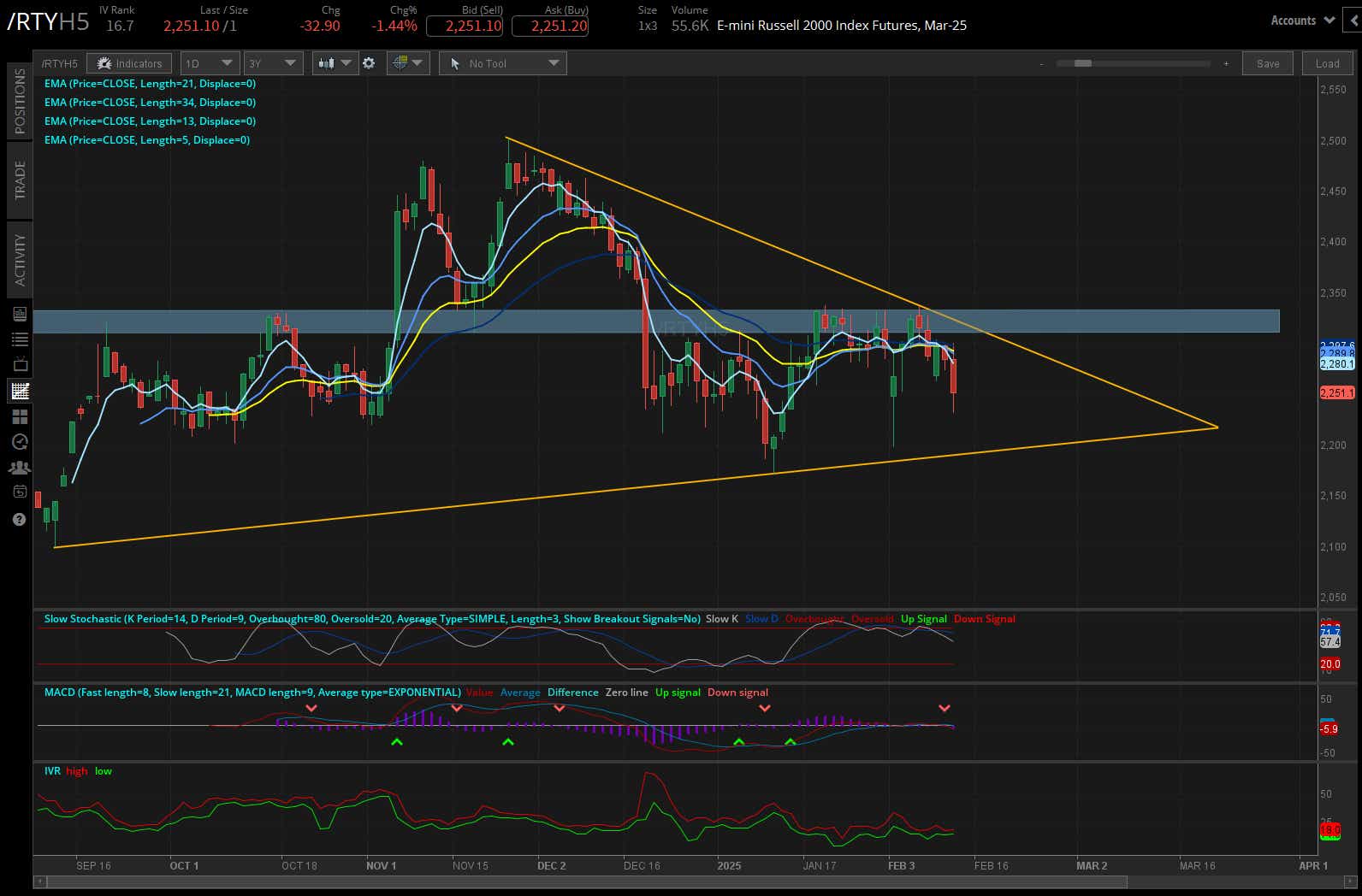 Russell 2000 (/RTYH5)