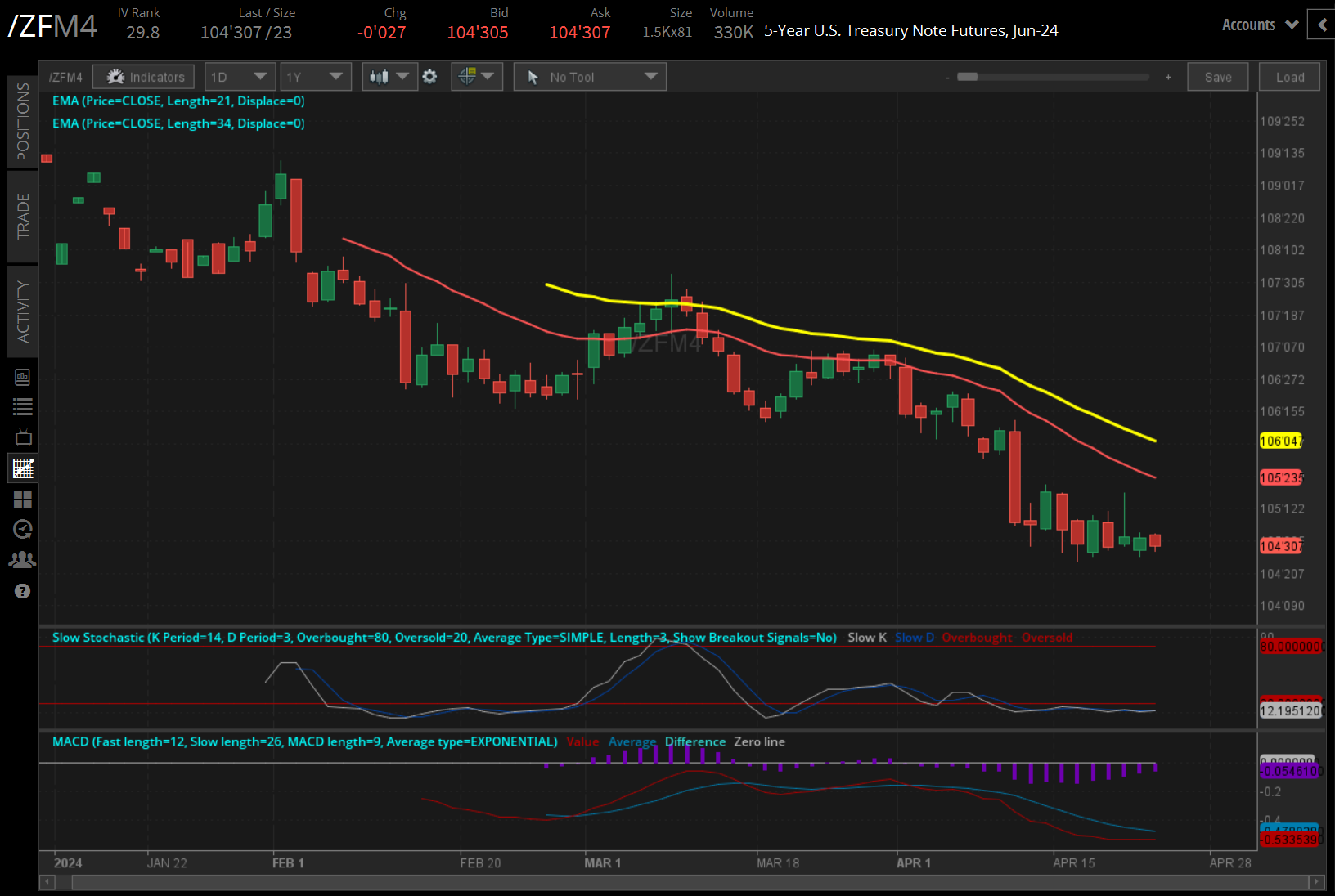 Treasury yields rise 