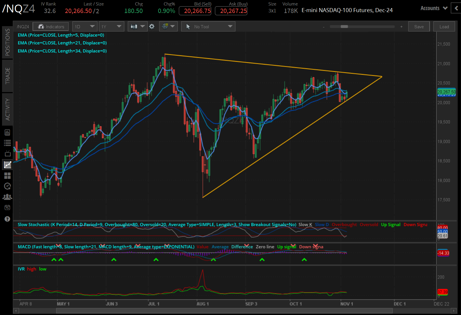 Nasdaq futures (/NQZ4)