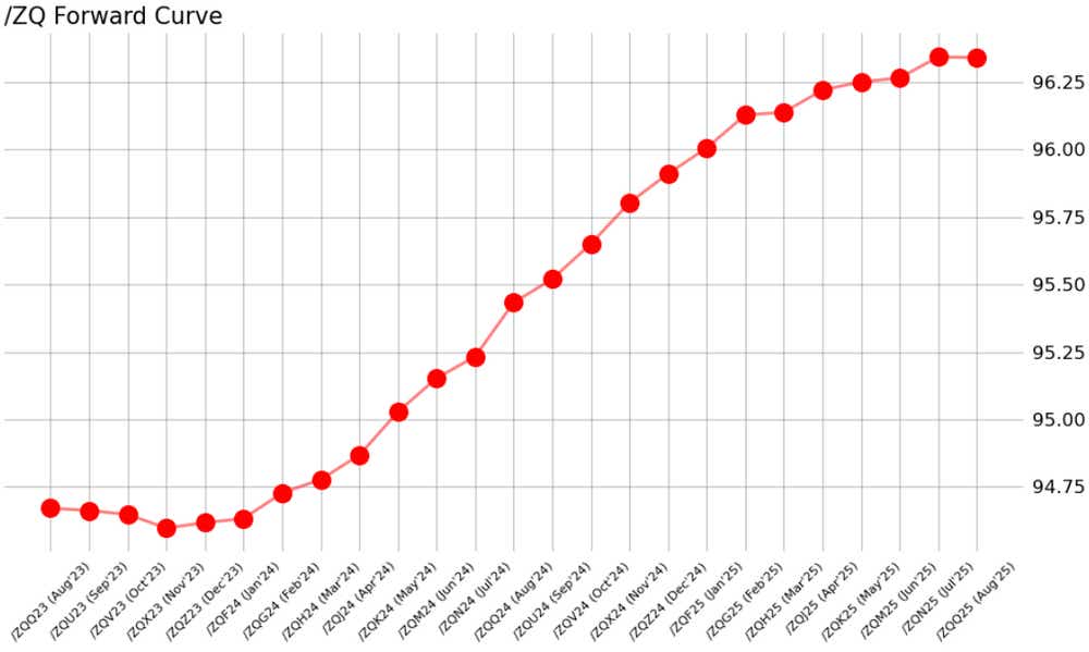 /ZQ Fed funds futures forward curve (August 2023 to December 2025)