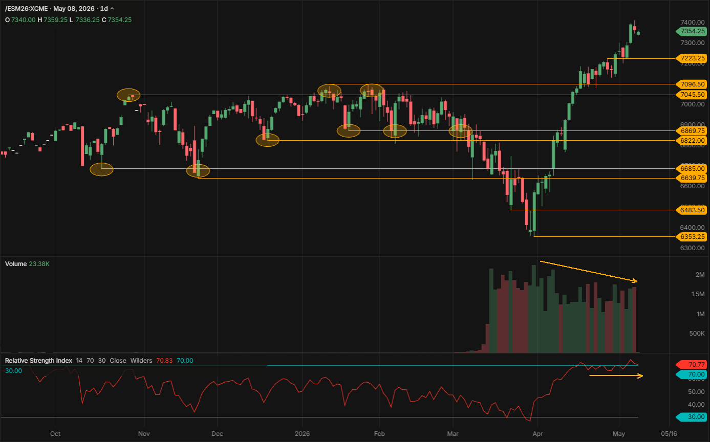 S&P 500 futures, daily chart