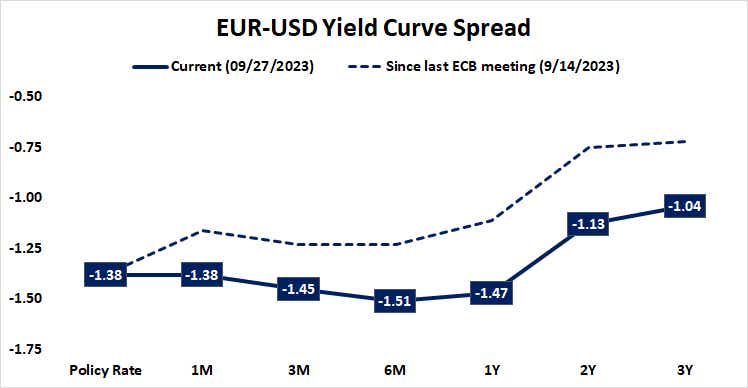 Eur usd yield curve spread