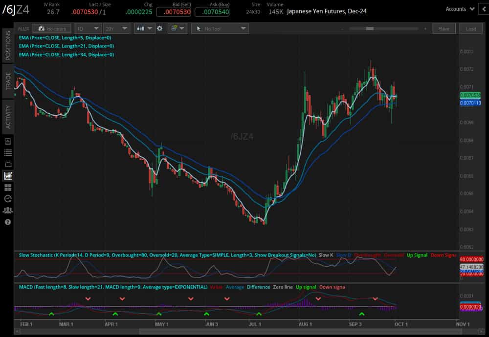 Japanese yen futures (/6JZ4)