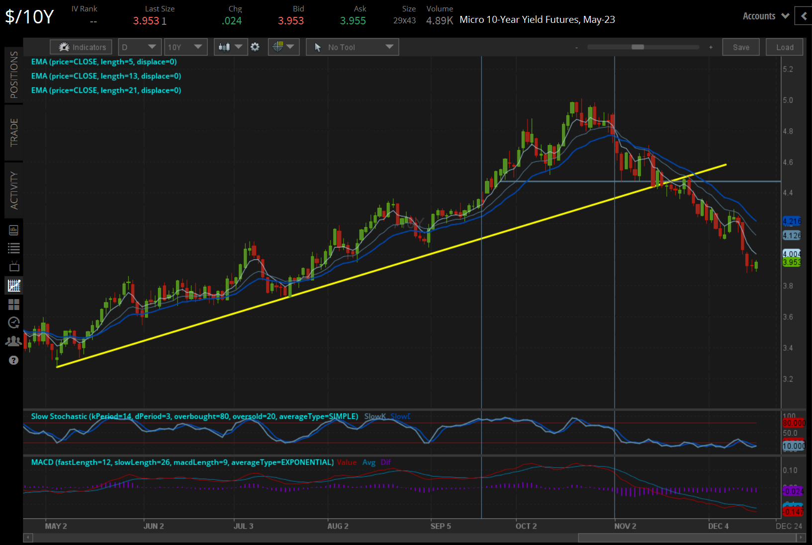/10Y U.S. 10-year Note Yield Technical Analysis 