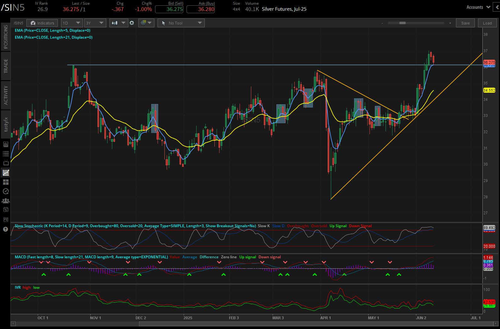 Silver Futures, (SIN5)