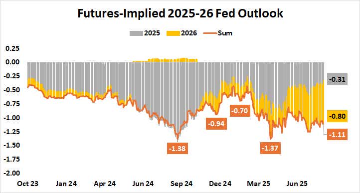 Fed Outlook