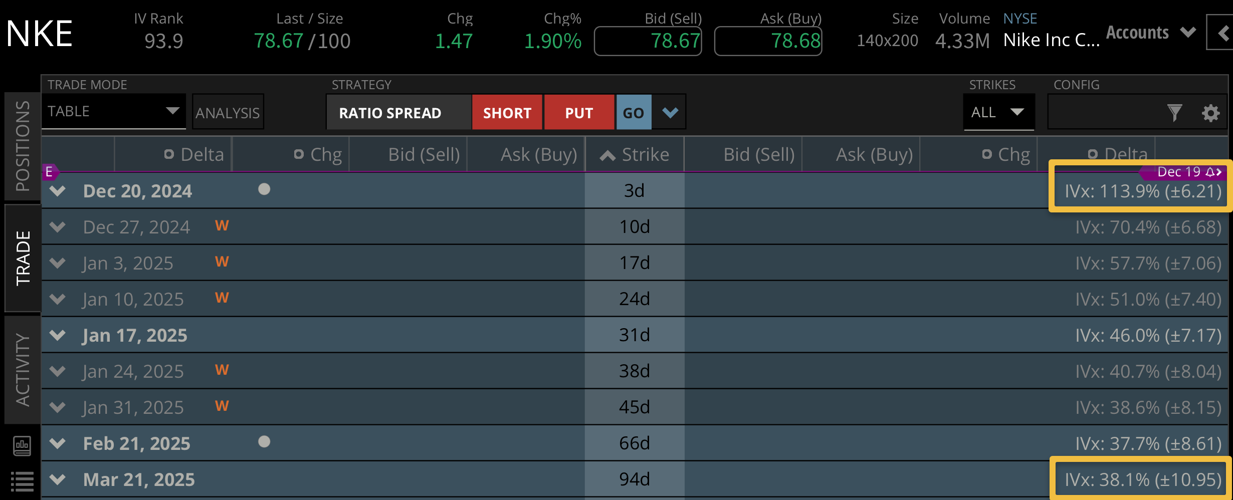 Nike opened the year at $107.61 and tumbled as low as $70.75 this summer