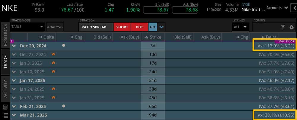 Nike opened the year at $107.61 and tumbled as low as $70.75 this summer