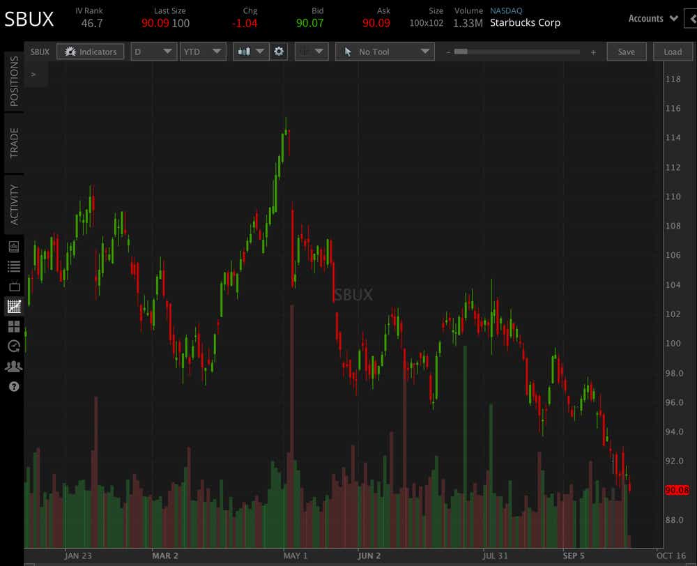 sbux ytd