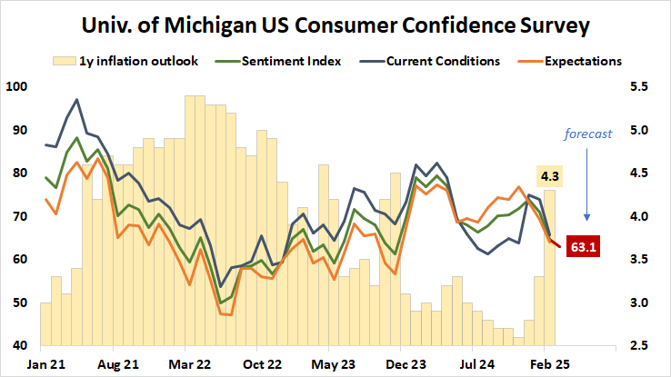 Univ. of Michigan US Consumer Confidence Survey.png