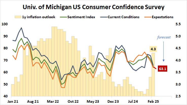Univ. of Michigan US Consumer Confidence Survey.png
