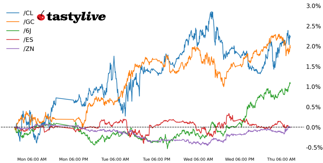 S&P 500, 10-year T-note, gold, crude oil, Japanese yen futures