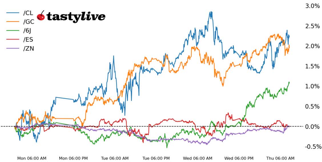 S&P 500, 10-year T-note, gold, crude oil, Japanese yen futures